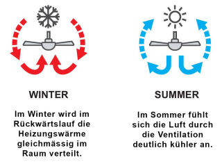 Mantra Soho Deckenventilator LED Fernbedienung dimmbar weiß